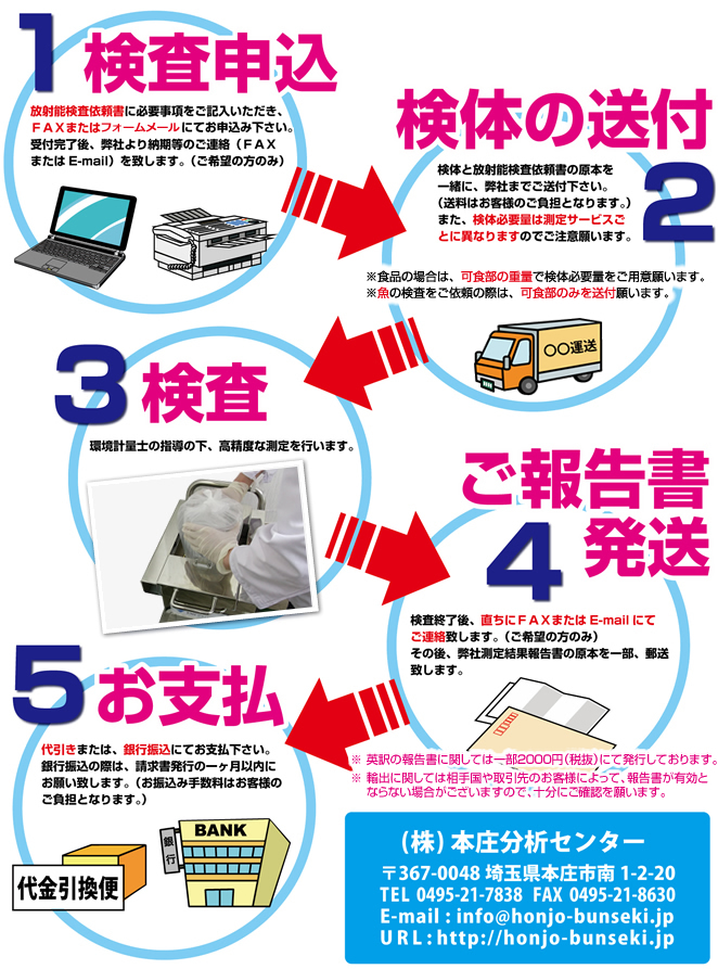 放射能検査のご依頼の流れ